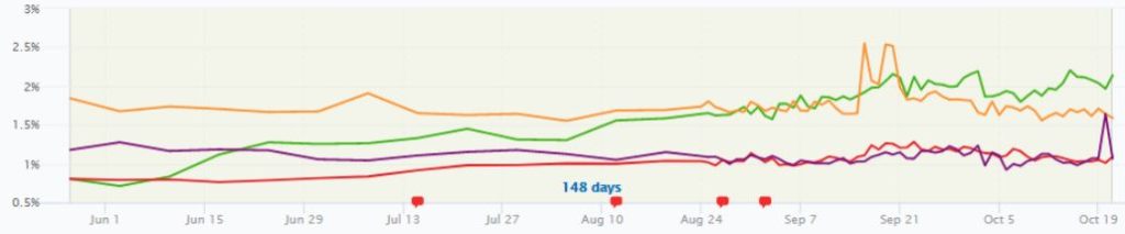 Top competitors visibility